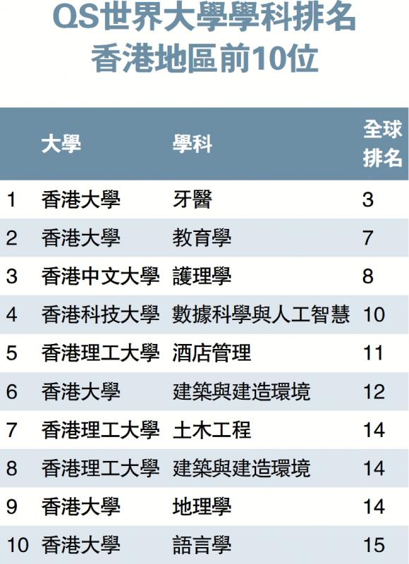 QS最新排名　港大牙医学科全球第三