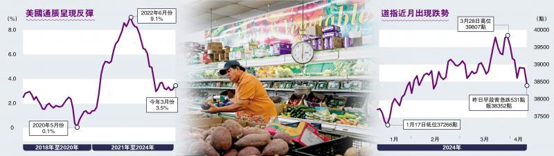 美通胀超预期 6月不减息机会大增