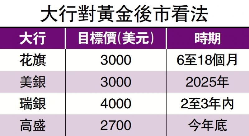 ﻿金价连环破顶 估见3000美元