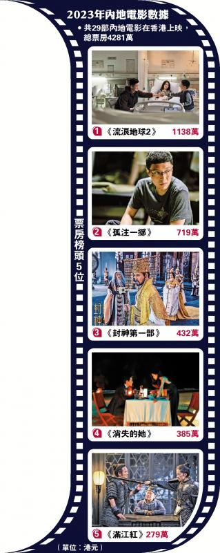 2023年内地电影数据