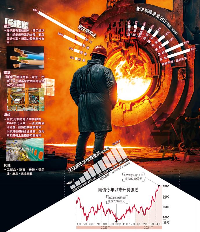 ﻿铜价升浪系列 需求篇/全球抢铜 升价五成