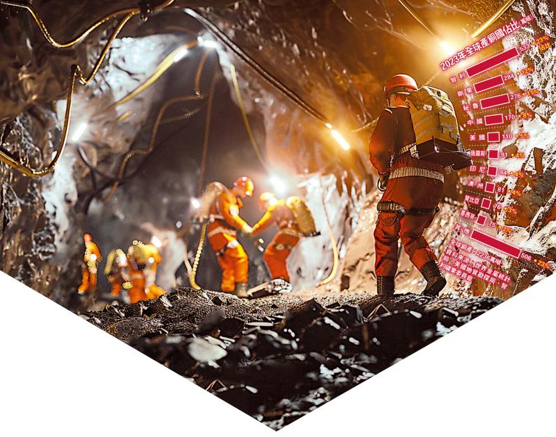 铜价升浪系列 供应篇/高质矿难求 今年缺50万吨 AI寻铜矿纾产量荒