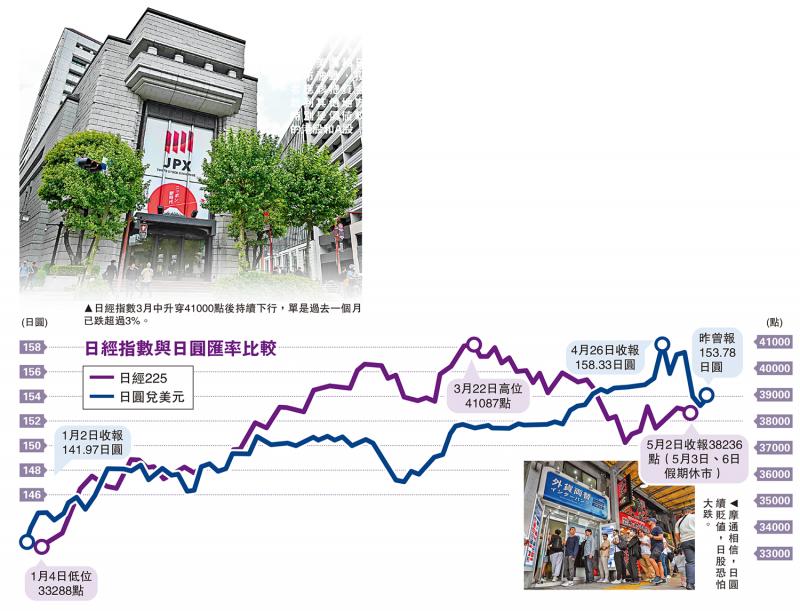 日圆跌跌不休2/高盛：基金抛售日股 大举追买港股