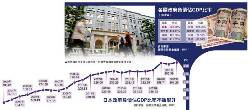 日圆跌跌不休3/日本债台高筑 加息势增偿债负担