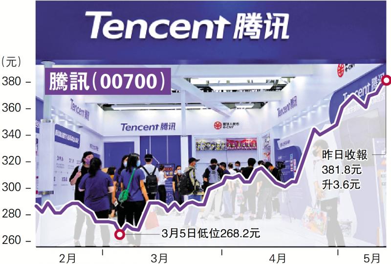 ﻿腾讯多赚54%超预期
