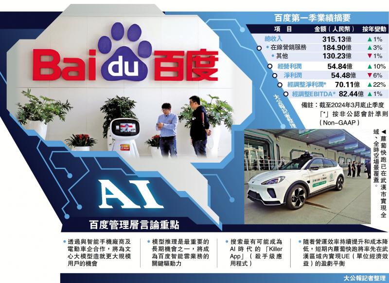 ﻿百度季绩胜预期 生成式AI贡献收入7%