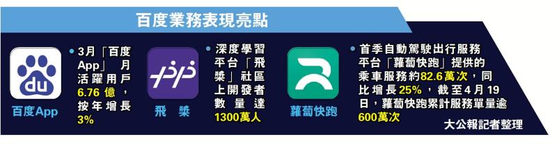 ﻿百度业务表现亮点