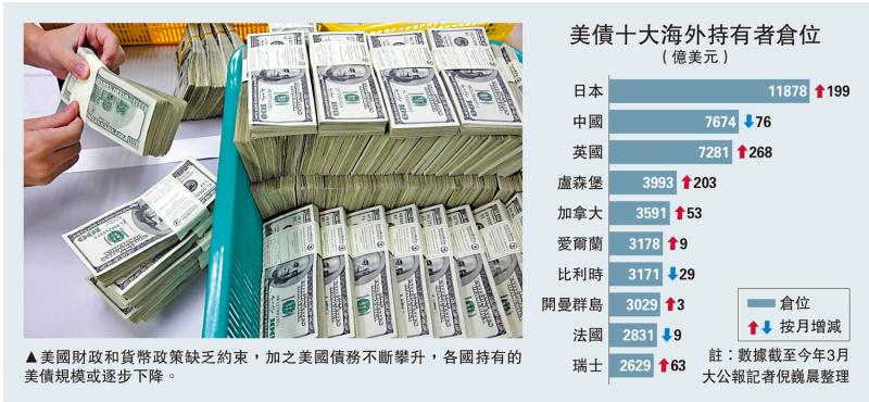 中国减持美债　持仓创15年新低