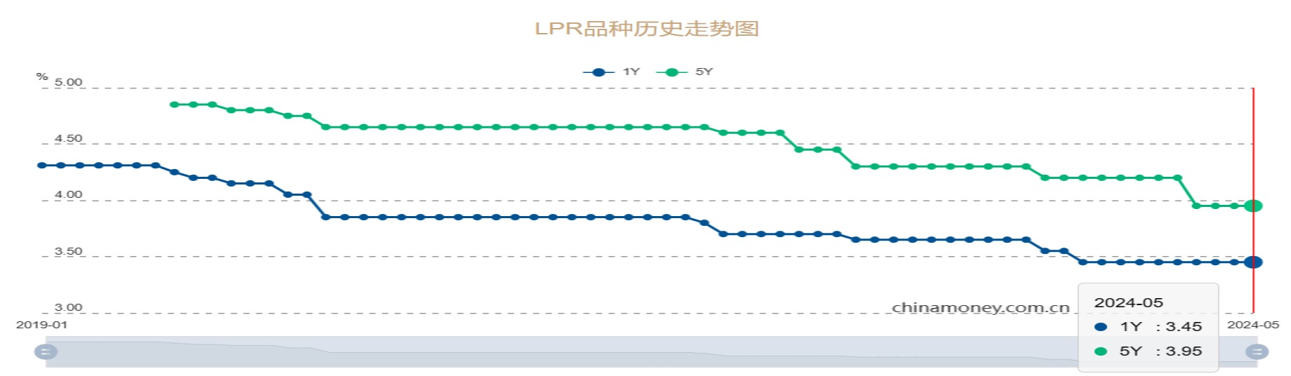 人行五月LPR不降息 专家：银行净息差承压LPR无调整迫切性