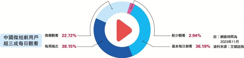 中国微短剧用户 超三成每日观看
