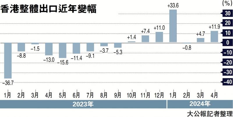 延续增长/内地经济向好 港出口升11.9%超预期