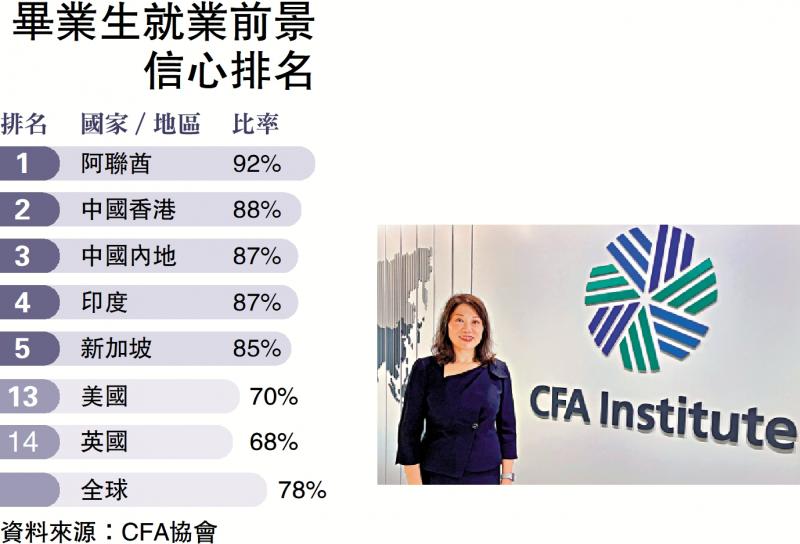 前景乐观/港毕业生就业信心大增 远高于全球均值