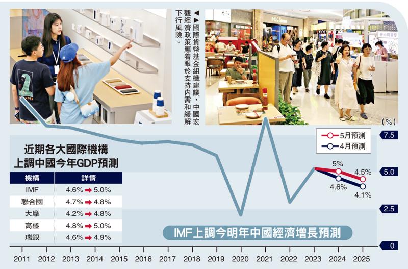 经济强韧 IMF上调中国GDP预测