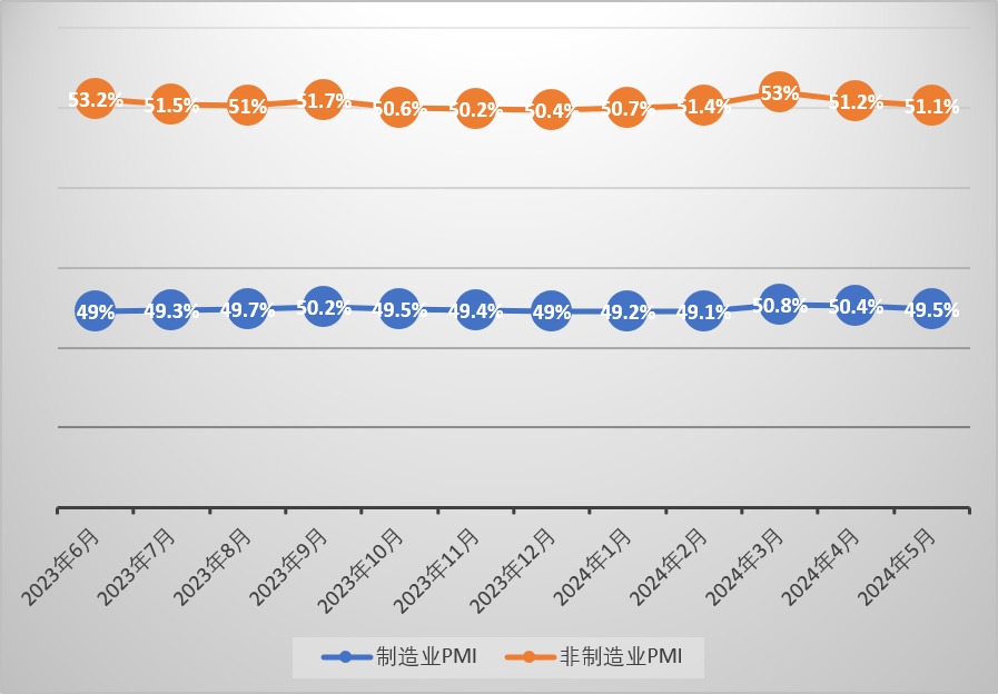 高基数拖累官方制造业PMI降至49.5% 专家：中国经济稳定回升有坚实基础