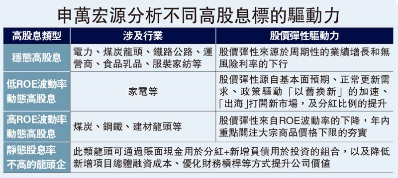 申万宏源分析不同高股息标的驱动力