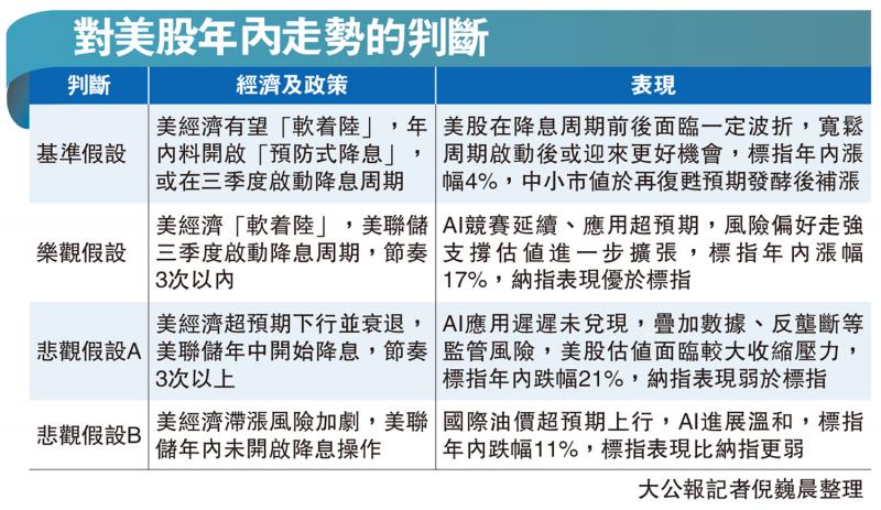 对美股年内走势的判断