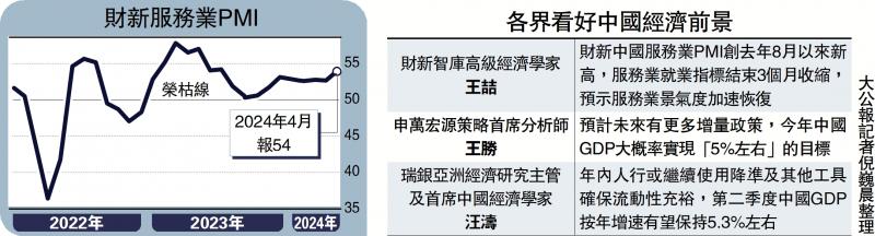 内地服务业强劲 连续17月扩张