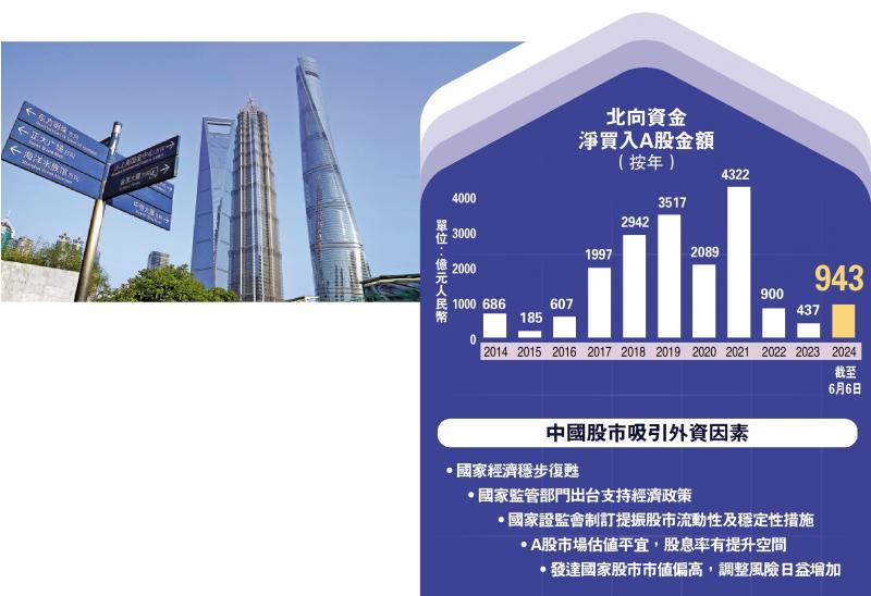 新闻热话/外资买A股停不了 涉943亿三年最旺