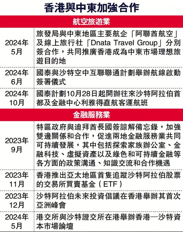 香港与中东加强合作