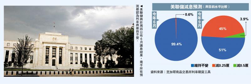 联储本周议息 99%投资者料利率不变