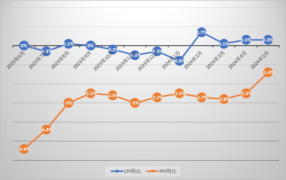 上月中国CPI同比涨0.3% 专家：通胀平稳商品及服务需求加速修复