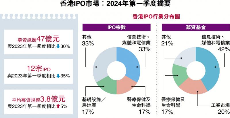 香港IPO市场：2024年第一季度摘要