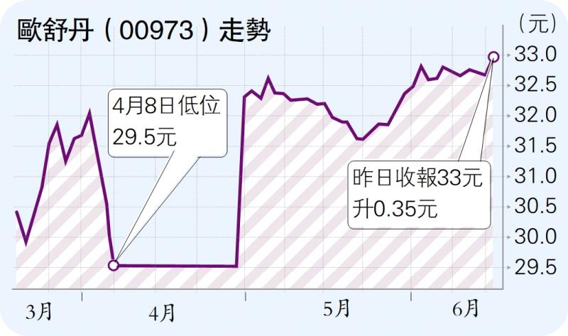 欧舒丹修订私有化建议 复牌见年半新高