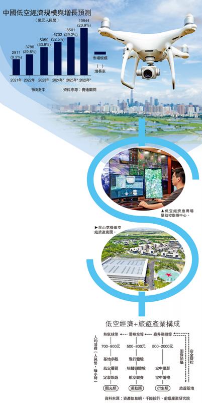 经济透视/商业化应用场景大增 低空经济市场扑万亿