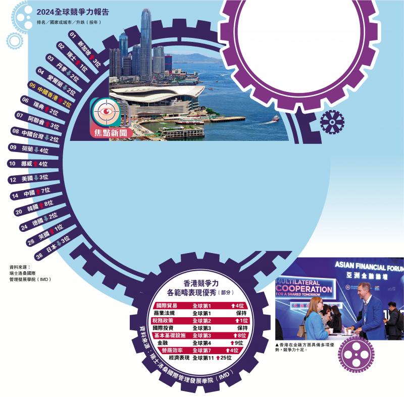 焦点新闻/香港竞争力 跃全球第五