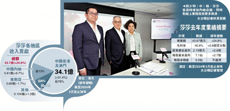 莎莎盼扩大一签多行 提振零售市道