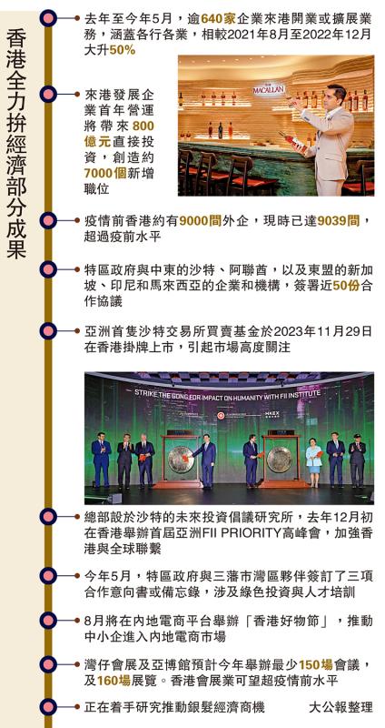 香港全力拼经济部分成果