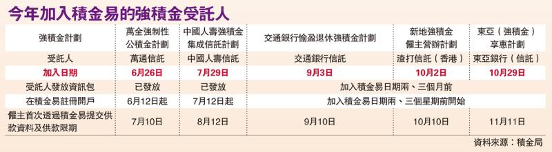 今年加入积金易的强积金受托人