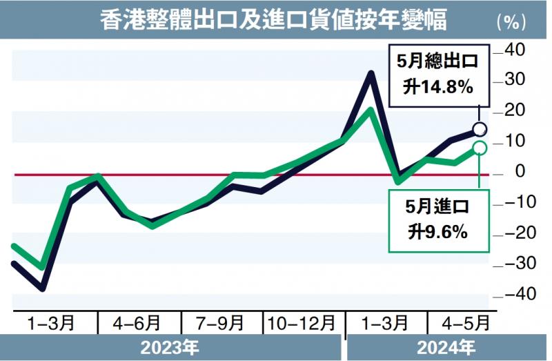 受惠外围﻿复苏 港上月出口升14.8%