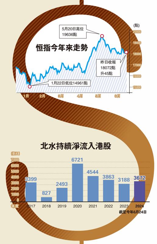 恒指今年来走势