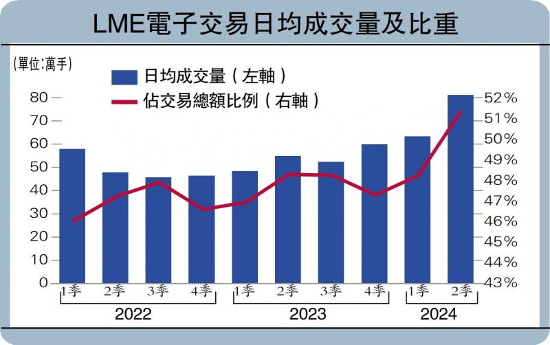 大势所趋/电子交易占比突破50% 拟推新平台