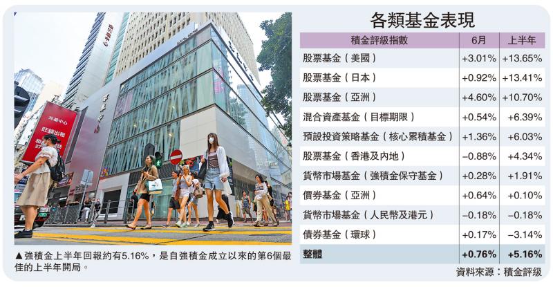 ﻿MPF上半年回报5.16% 近5年最佳