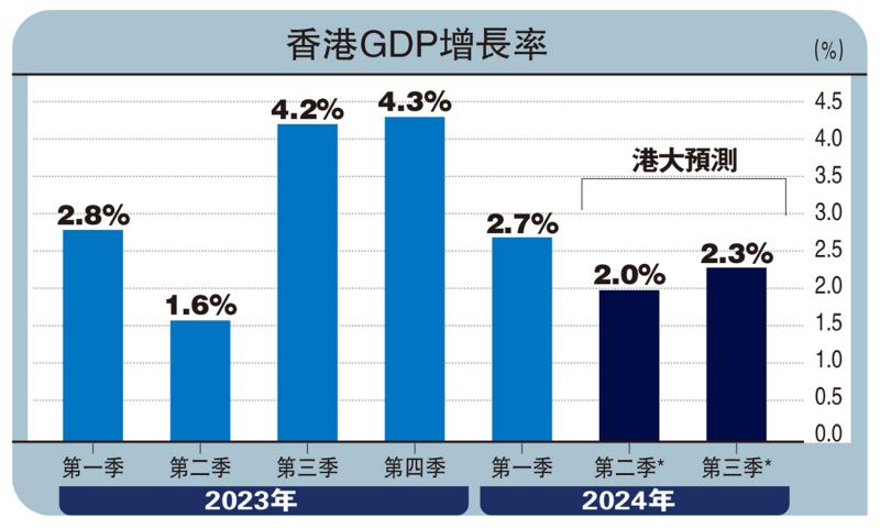 ﻿港大料今季GDP加快至2.3% 出口增长提速