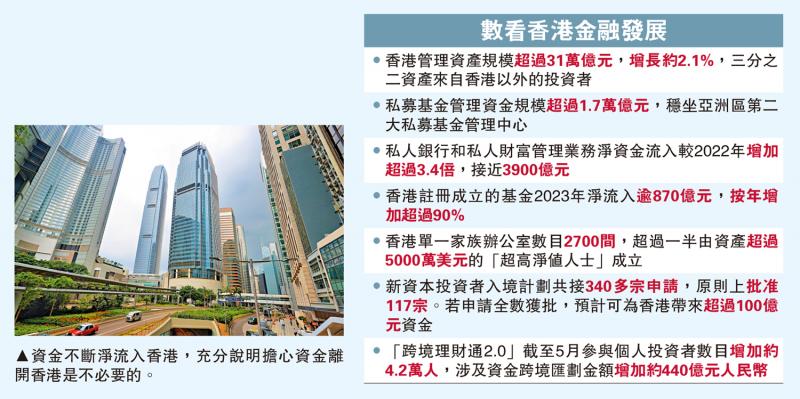 ﻿港资管规模超31万亿 外资占2/3