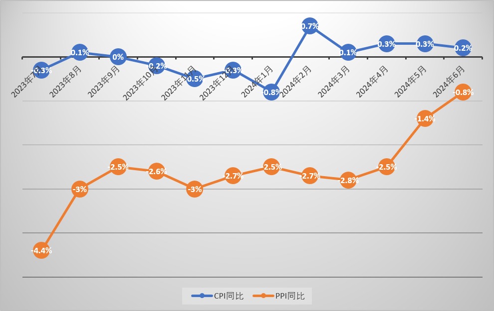 六月中国CPI同比涨0.2% 专家：供需关系改善惟需求复苏偏慢