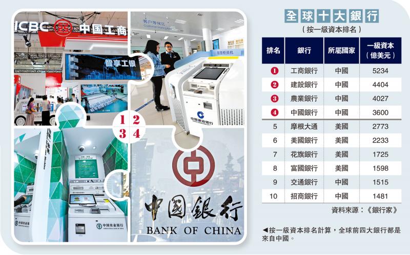 全球银行资本排名 内银囊括前四