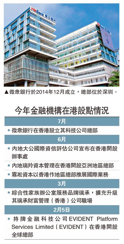 微众银行投资11.7亿 在港设科技企总部