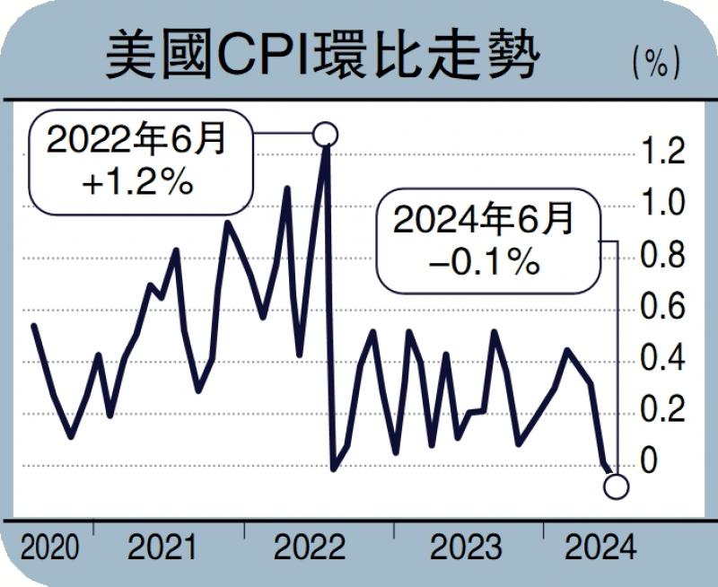 美通胀放缓 9月减息机会升至83%