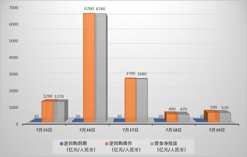 公开市场本周净投放11730亿 专家：人行加大注资力度护航流动性