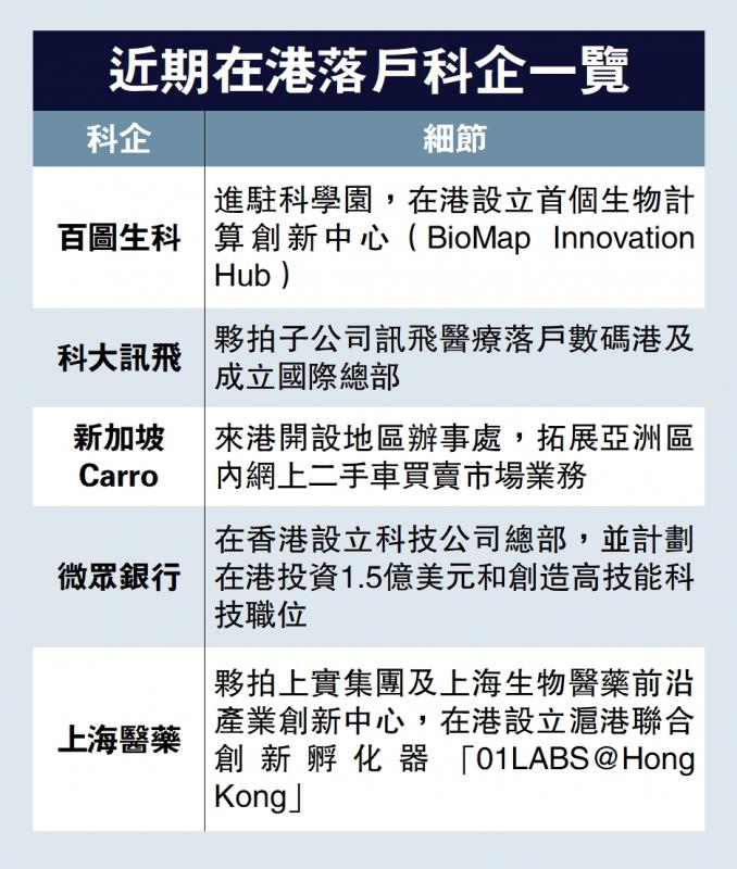 近期在港落户科企一览