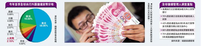 调查：70%央行储备管理人拟增持人币