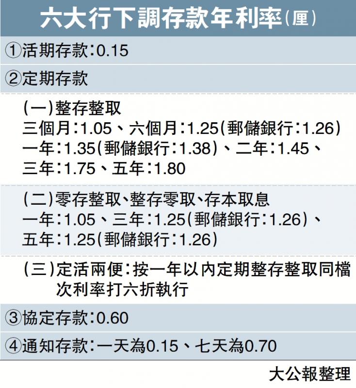 六大内银减存款利率 改善淨利差