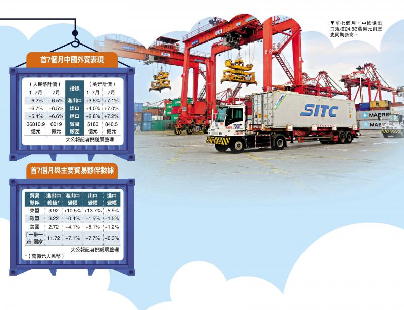 上月出口大升7% ﻿中国外贸强韧 下半年续向好