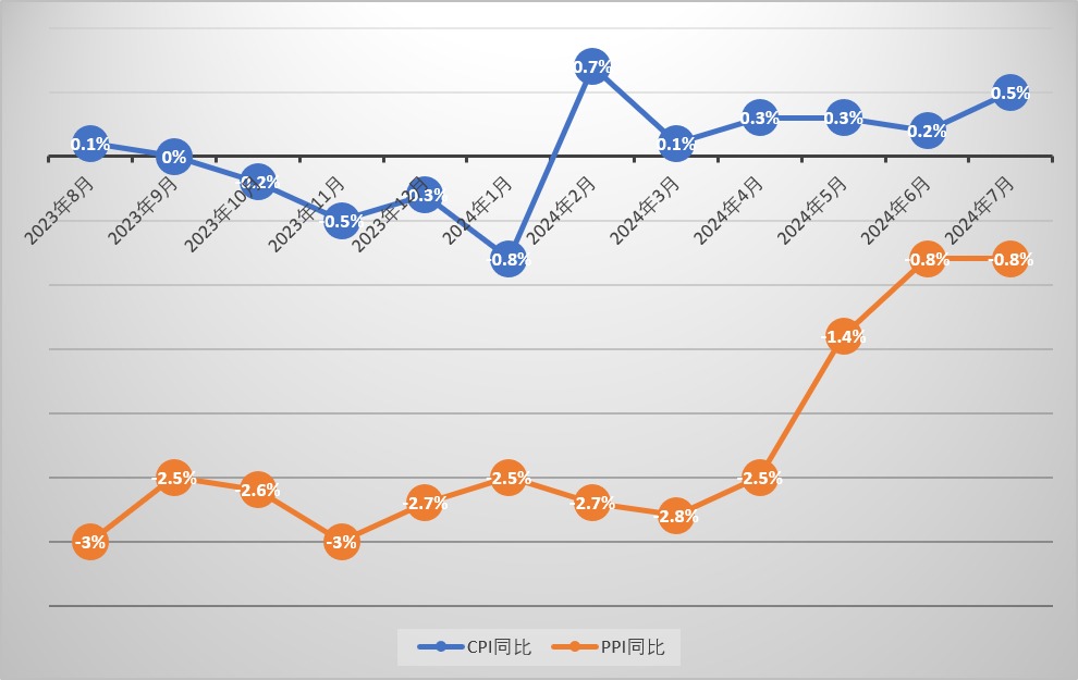 上月中国CPI同比涨0.5%环比“由降转涨” 专家：促消费政策显效下半年物价料温和回升