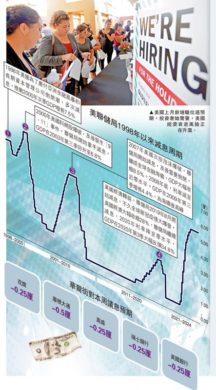 美联储局1998年以来减息周期