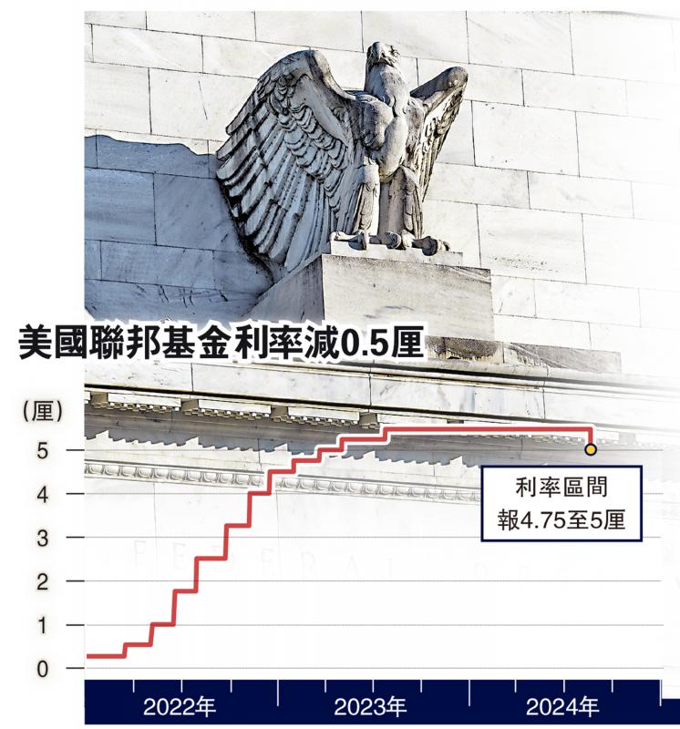 美联储局减息0.5厘